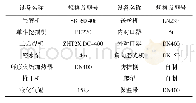 《表4 管道焊接常用的施工机具、设备种类及型号》