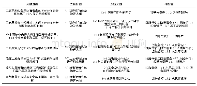 《表3 硫化氢中毒事故根原因分析》