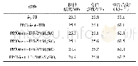 《表1 膨胀阻燃聚丙烯材料力学性能数据》