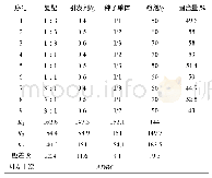 《表1 1 正交实验结果：经济型高固含量苯丙乳液的制备及性能研究》