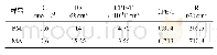 表2 PM合金和MA合金在0.6M H3PO4溶液中的等效电路
