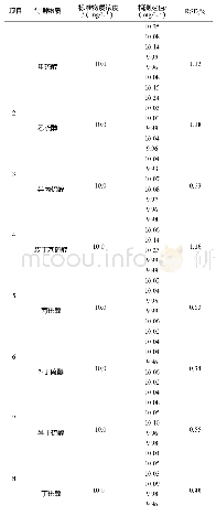 表3 方法精密度和准确度