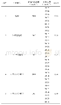 《表3 方法精密度和准确度》