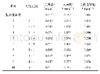 表1 大黄-蛰虫药对不同配伍比例大黄素、大黄酚、大黄素甲醚的含量测定结果