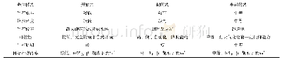 表1 养殖模式比较：几种盐藻养殖工艺技术对比及盐藻生产β胡萝卜素的优势
