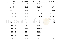 《表2 氯吸附取消后加权平均床层温度、加权平均入口温度与重整进料量对比表》