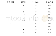 表1 酯化反应数据：新型多金属氧酸盐催化合成马来酸二异辛酯