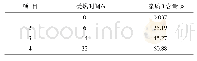 表2 时间对杂质I的影响