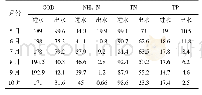 表2 生化系统运行数据mg/L