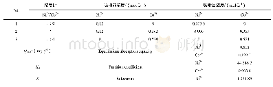 表1 Ni(II)-Co(II）离子体系中金属离子的吸附性能