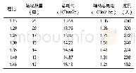 表1 不同压比方案列表（D1219/15MPa/X80)