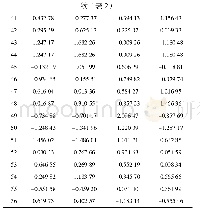 表2 主成分分析法降维所提取变量