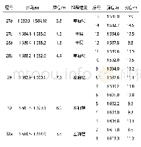 表2 H8井径向钻孔参数