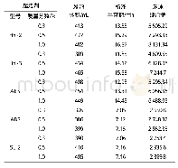 表1 起泡剂指标对比：氮气泡沫凝胶复合堵水体系在中海油LD-52油田的应用