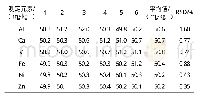 《表3 方法精密度和准确度》