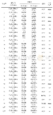 表1 反应条件的筛选：钌催化硫叶立德下内酯类化合物的构建