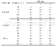 表3 p H调节剂筛选实验结果表