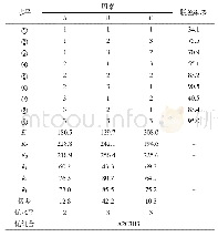 表3 Al/Ti O2负载型光催化剂正交试验结果统计