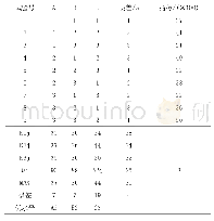 《表2 L9(33)正交实验方差分析表》