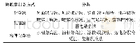 《表1 微胶囊制备方式的分类》