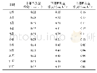 《表1 急冷塔上中下各段水中固含量分析数据》