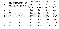 表2 水洗槽数量、水洗次数、水槽内溶液浓度的关系