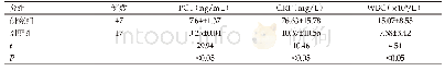 《表1 两组患者的相关指标比较 (Mean±SD)》