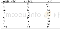 《表4 171株沙门氏菌血清群分布》