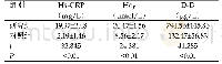 《表1 对比观察两组对象的Hs-CRP、Hcy、D-D(n=74)(Mean±SD)》