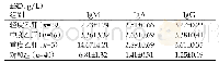 《表1 两组治疗之前的免疫球蛋白IgM、IgA、IgG水平分析（Mean》