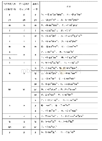 表1 纳西语中现代层汉语借词声母对应规律表