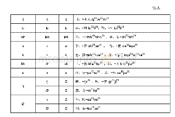 表1 纳西语中现代层汉语借词声母对应规律表