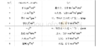 表2 纳西语中现代层汉语借词特殊对应关系例表