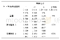 《表7 车辙试验结果：两种抗车辙剂综合性能优劣对比研究》