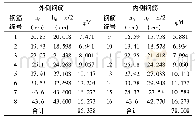 表2 护栏标准段Mw计算表(弯矩单位:k N·m)