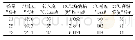 《表3 次氯酸钠活化橡胶沥青性能指标》