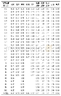 《表5 基于损坏程度的各种损坏折减值比值》