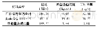 《表1 2 单位质量乳化沥青厂拌冷再生节能量及减排量》
