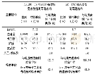 表4 两种沥青混合料单价对比表