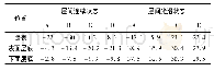 表1 不同层间连接状态下路面内部沥青层拉应变计算指标表(单位:με)