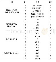 表1 主体间因子：沥青路面结构设计中车辙预估模型敏感性分析