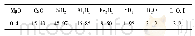 表2 粉煤灰化学组成(质量比%)