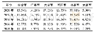 《表2 A高速公路车型比例预测》