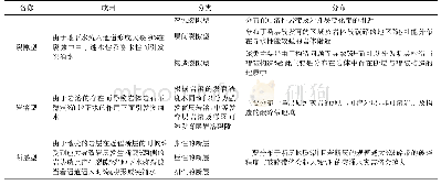 《表1 突涌水诱发因素分析》