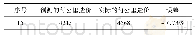 表4 正交试验结果：基于灰色关联度及支持向量机理论的公路工程造价预测研究