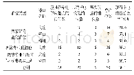 《表1 辽宁省现有港口岸电专业化泊位布局一览表》