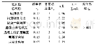 表5 承载能力恶化系数(ξe)计算表