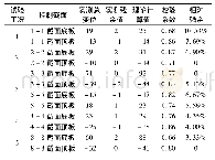 表3 各试验工况下主要应变测试结果