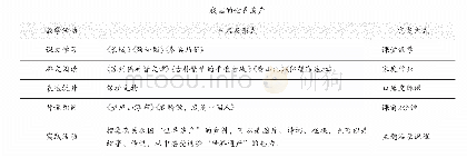 《表1：凝心聚力抓课程  多元滋养润生本》