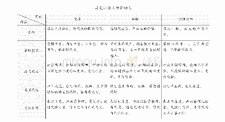 表2：新课程理念下初中历史教学评价的内容与方式——以部编教材《中国历史》八年级下册为例